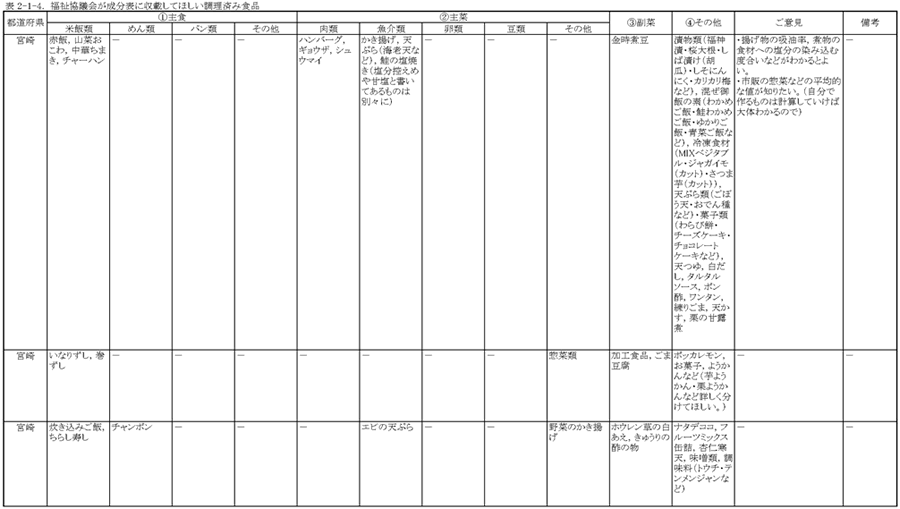 表2‐1‐4　福祉協議会が成分表に収載してほしい調理済み食品