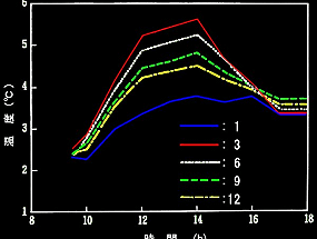 表面温度経時変化の図