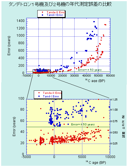 名古屋大学HVEEタンデトロン加速器質量分析計による定常的な14C年代測定の誤差の図