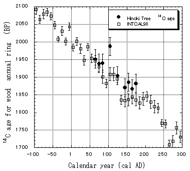 年輪年代が既知のヒノキ材の14C年代測定の結果と14C年代―暦年代較正曲線（INTCAL98）との比較の図