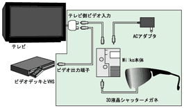 3D立体視システムの図