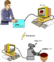 遠隔臨場感陶芸システムの図