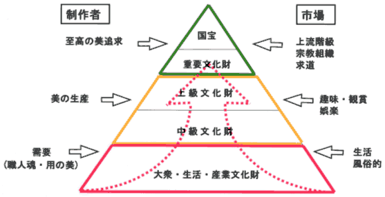 美術工芸品の位置付けの図