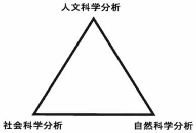 科学分析の相関の図