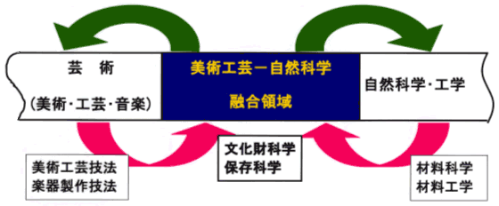 自然科学と芸術を融合する新領域の創成の図