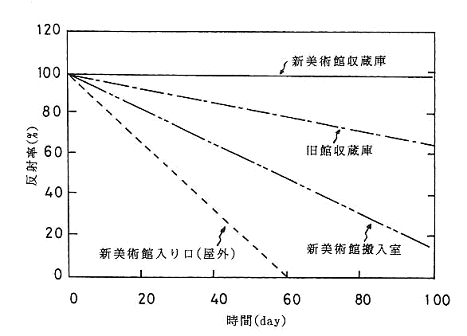 美術館の内外における環境評価の図