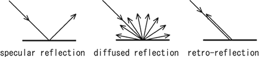 代表的な表面反射の図
