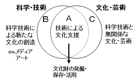 科学技術と文化・芸術の関係の図