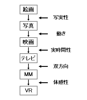 図2　メディアの進化