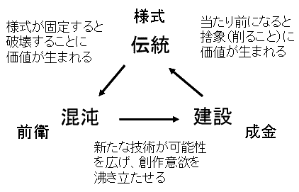 文化・芸術のスパイラル的発展の図