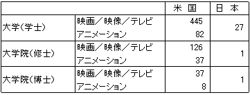 日米映画・映像教育関連大学比較の表