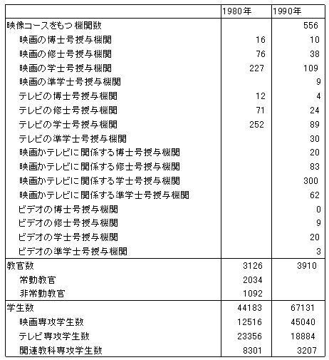 北米における映画テレビの高等教育機関の表