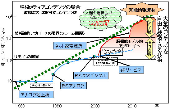 コンテンツの選択・検索が困難な時代への図