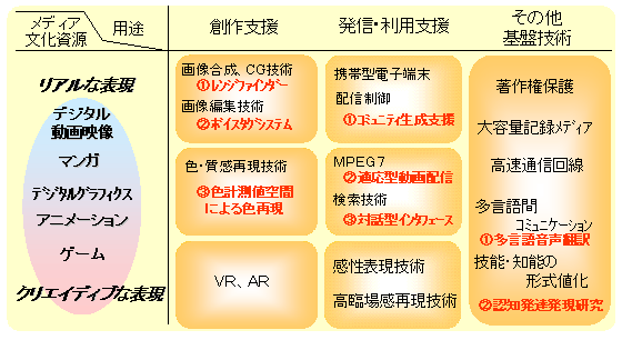 メディア文化資源の創造・発信・利用とこれを支える情報通信技術の図