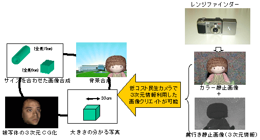 レンジファインダーの原理と応用例の図