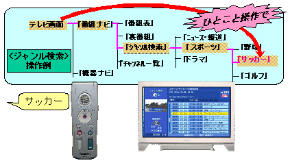 音声認識リモコンによるデジタルTV番組視聴の図