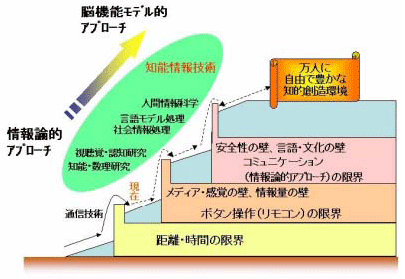 情報技術が目指すべき目標の図