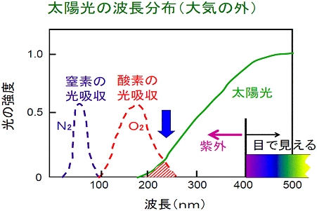 図2　大気の外の太陽光の強度の波長分布、および窒素分子N2と酸素分子O2の光吸収スペクトルの概念図