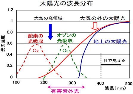 図3　大気の外と地上での太陽光の強度の波長分布、および酸素分子O2とオゾン分子O3の光吸収スペクトルの概念図