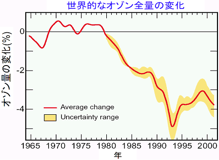 図4　世界的な成層圏オゾン全量の変化