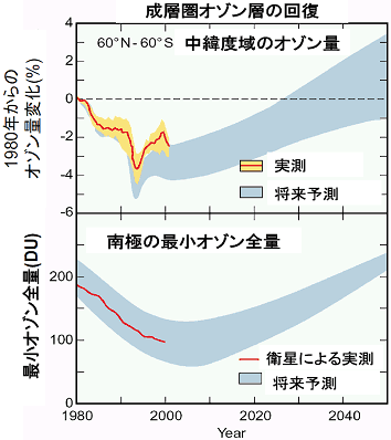 成層圏オゾン層の回復