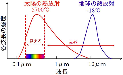図7　太陽および地球の熱放射光のスペクトル分布