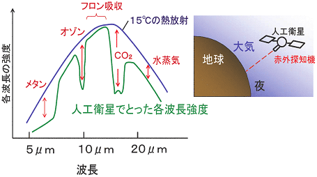 図8　人工衛星から測定した地球の赤道付近の夜の熱放射光のスペクトル