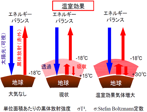 図9　温室効果