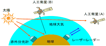 図11　光技術を応用した遠隔計測（リモートセンシング）による地球大気観測法の模式図