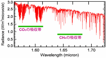 図12 	　GOSAT衛星で観測する1.6μm付近の太陽光の地球表面反射光の予想スペクトル