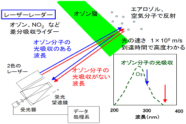 図13　成層圏オゾンを測定するレーザーレーダー（ライダー）装置の概略図