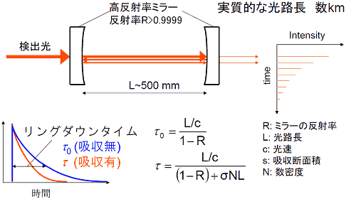 図14　新しい光応用環境計測技術の一つであるキャビティーリングダウン法の原理の模式図