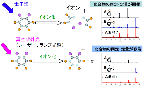 図16　大気中の有機化合物計測における、従来の電子衝撃イオン化法と真空紫外イオン化法の比較