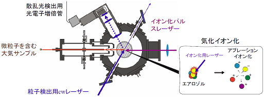図17　レーザーイオン化大気エアロゾル分析法の装置の概略図