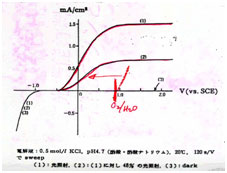 図5　酸化チタン単結晶電極での電流電圧曲線
