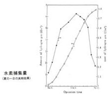 図7　太陽光下での水素発生実験