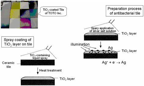 図9　酸化チタンコーティングと、その上にAgをつけて殺菌効果を増す