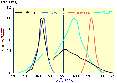 図4　光源の発光スペクトル