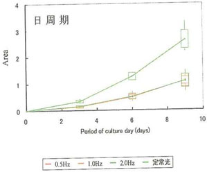 図9　日周期