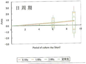 図10　日周期