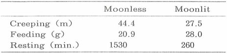 表3　月夜と闇夜に於ける匍匐量、摂餌量、静止時間