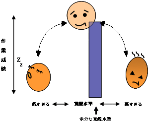 図2　脳の覚醒水準と作業成績の逆U字関係