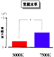 図3　脳の覚醒水準にみられる余分な緊張の存在