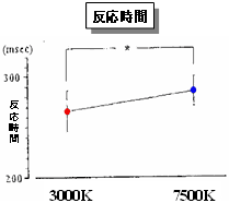 図3　脳の覚醒水準にみられる余分な緊張の存在