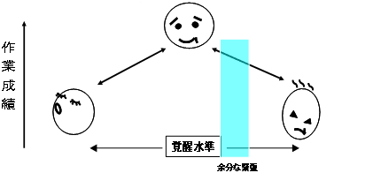 図3　脳の覚醒水準にみられる余分な緊張の存在