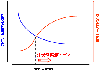 図4　自律神経系活動度からみた評価