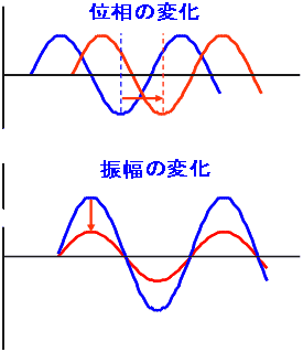 図5　生体リズムの位相と振幅からみた評価