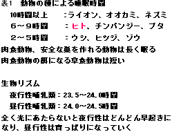 表1　動物の種による睡眠時間