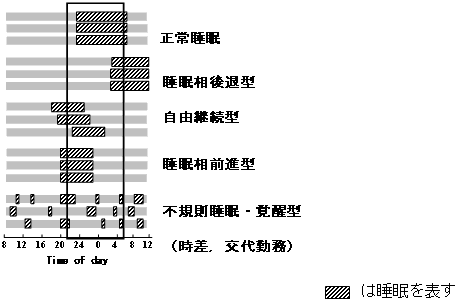 図3　概日リズム睡眠障害