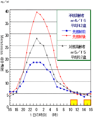 図8　高齢者のメラトニン血中濃度の比較